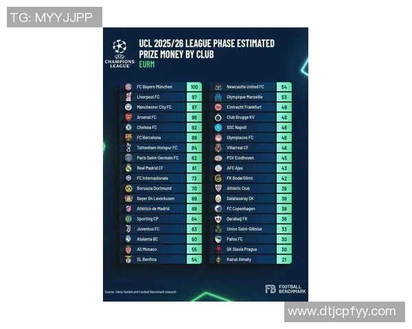 欧冠奖金新规揭晓冠军奖金达到历史新高12亿欧元 欧冠奖金新规揭晓冠军奖金达到历史新高12亿欧元