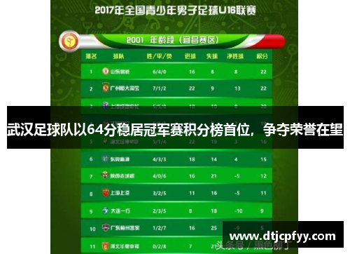武汉足球队以64分稳居冠军赛积分榜首位，争夺荣誉在望